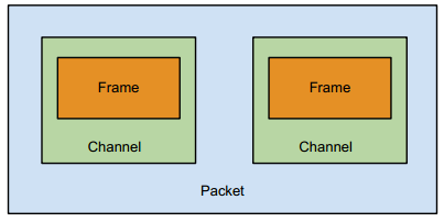 Visual representation of iOS buffers